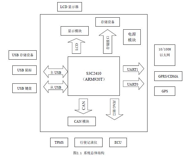 系統(tǒng)總體結構