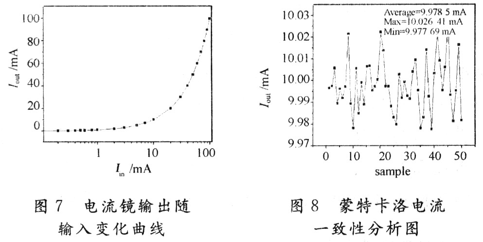 圖7是測試出的電流鏡輸出電流隨輸入電流的變化曲線；圖8是在室溫，輸入電流為10 mA情況下，選取50塊電流鏡芯片對其輸出電流測試的結(jié)果。