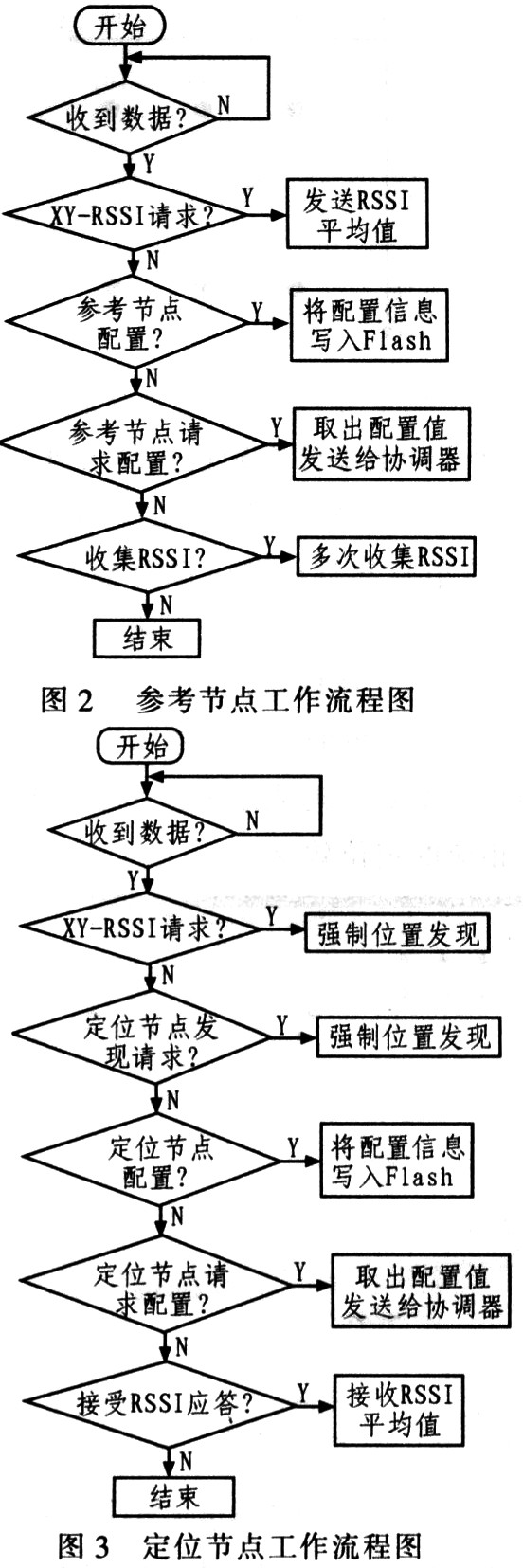 工作流程圖