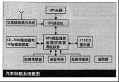 汽車導(dǎo)航系統(tǒng)