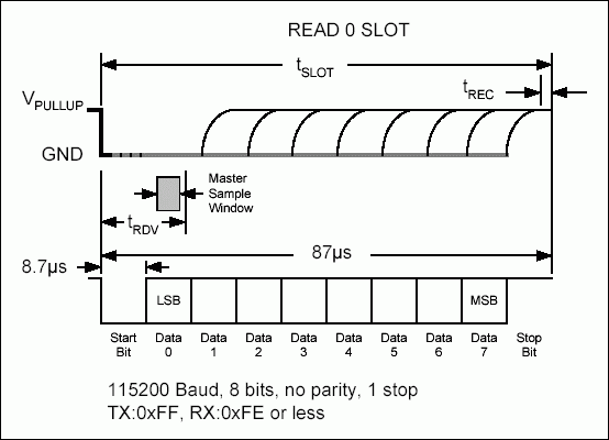 Figure 5. Read 0 time slot.