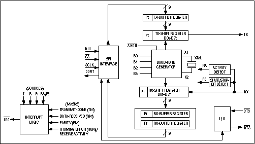 Figure 4. A new version of the venerable UART enables 8051 microcontrollers to communicate using an IrDA data link.