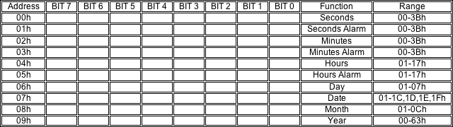 Figure 2. Typical time  and date register map (binary format).