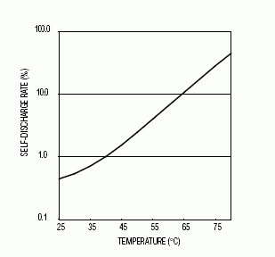 Figure 4. The self-discharge rate increases as temperature increases.