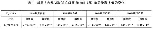 樣品B內(nèi)部VDMOS在輻照20krad