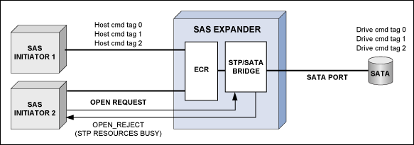 圖3. SAS 1.1中的SATA連接從概念上僅支持單一連接，從而在合理性和性能上造成一定的局限