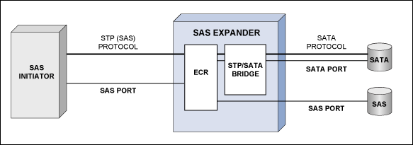 圖2. STP/SATA橋支持STP功能啟動器和SATA驅(qū)動之間的連接