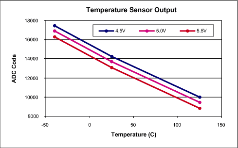 Figure 2. Typical temperature sensor output as a function of temperature and supply voltage.