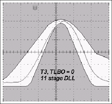 圖3b. TLBO = 0時，采用12級DLL的典型T3脈沖與使用11級DLL時更寬的T3脈沖