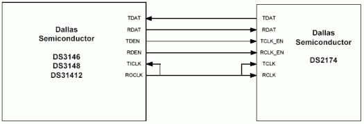 Figure 1. Ungapped clock mode BERT and framer bidirectional synchronization.