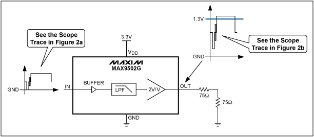 圖2. MAX9502G應(yīng)用電路，輸入、輸出為50%平場(chǎng)信號(hào)。