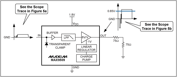 圖5. MAX9509 1.8V應(yīng)用電路處理50%平場(chǎng)信號(hào)，大大降低了功耗。