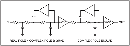 圖9. MAX9509只采用5極點(diǎn)濾波器，省去了雙二階濾波器，總電源電流減少10%。