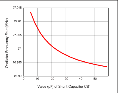 圖2. VCXO頻率與并聯(lián)電容CS1 (CS1=CS2)