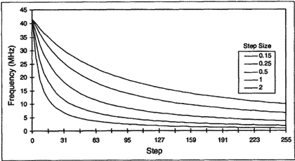 Figure 5. Frequency Vs. programmed step (F-TTL inverter).