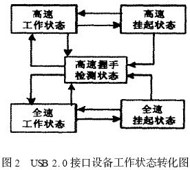 狀態(tài)轉(zhuǎn)化過程