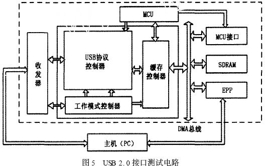 測試電路