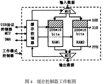 緩存控制器