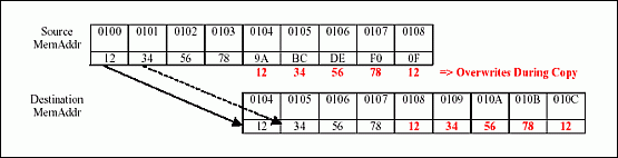 Figure 1. Problem: overlapping memory copy.