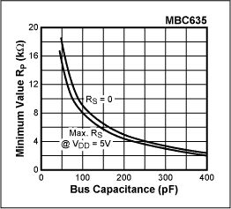 Figure 8. Minimum value of RP as a function of supply voltage with the value of RSas a parameter, from I2C-specification.