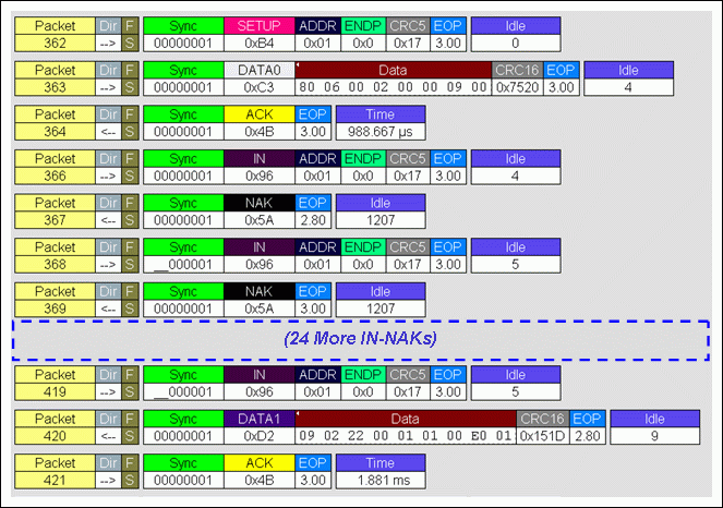 圖5. USB總線的低速外圍設(shè)備對(duì)主機(jī)IN數(shù)據(jù)請(qǐng)求的響應(yīng)。主機(jī)在信息包362-364中發(fā)出數(shù)據(jù)請(qǐng)求。外圍設(shè)備發(fā)出信息包420表示數(shù)據(jù)準(zhǔn)備就緒。插入的IN-NAK信息包為USB流量控制，外圍設(shè)備在數(shù)據(jù)準(zhǔn)備就緒之前始終響應(yīng)NAK。