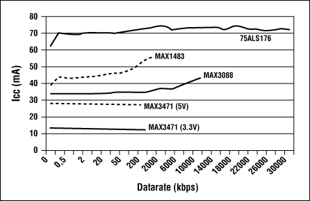 Figure 3. IC transceivers differ greatly in their supply current versus data rate.