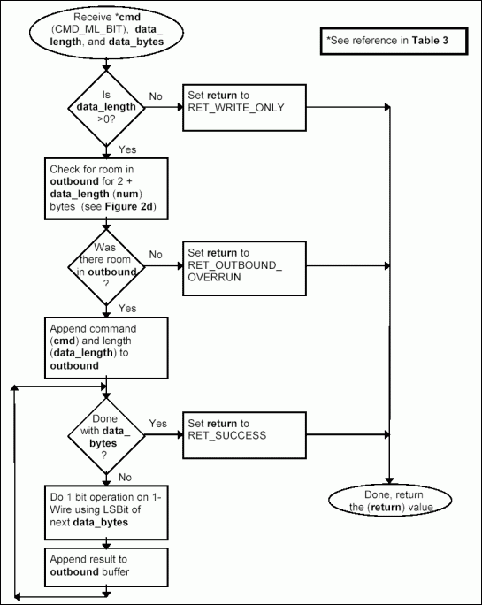 Figure 3h. Processing command CMD_ML_BIT.