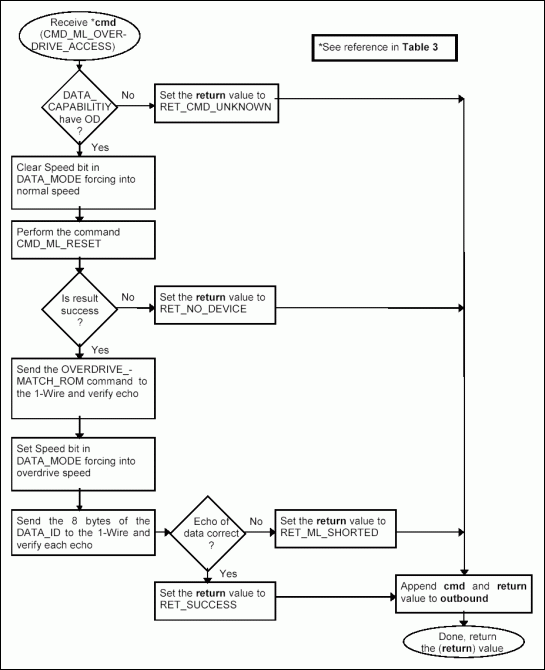 Figure 3d. Processing command CMD_ML_OVERDRIVE_ACCESS.