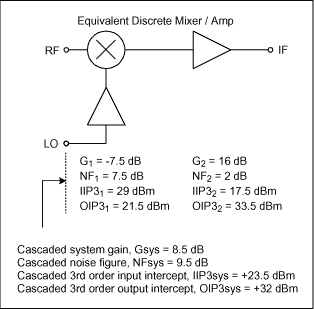 圖3. 無(wú)源混頻器與中頻放大器的串聯(lián)響應(yīng)