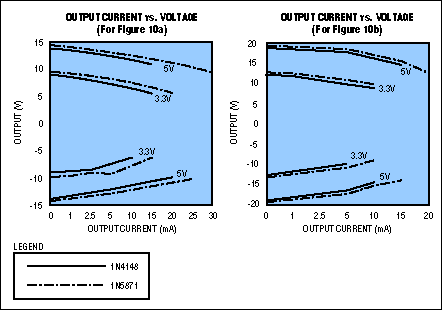 Figure 11. These graphs show VOUT vs. IOUT for the two circuits of Figure 10.