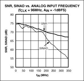 1. MAX12559在96MHz時(shí)鐘頻率、-1dBFS輸入時(shí)， SNR和SINAD與輸入頻率的對(duì)應(yīng)關(guān)系曲線。