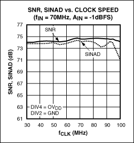 圖3. MAX12559 ADC的SNR和SINAD在不同的時(shí)鐘速率下非常平坦，70MHz輸入信號(hào)下測(cè)試得到的電平幅度為-1dBFS。