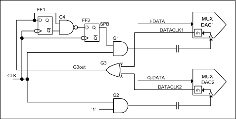 圖4. 實現(xiàn)DAC同步的簡單的高速邏輯電路