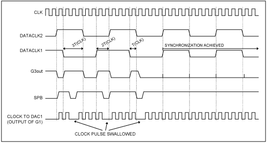 圖5. 所示邏輯電路操作的時序圖