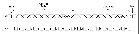 Figure 1. A typical communication, showing the Start and Stop conditions.