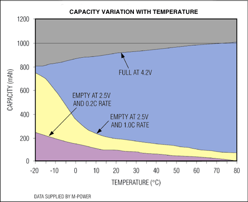 圖2. 溫度對電池容量的影響