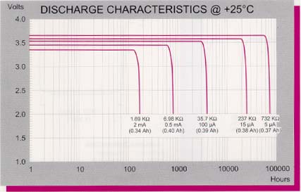 Figure 4. TL-5186 dishcarge characteristics.