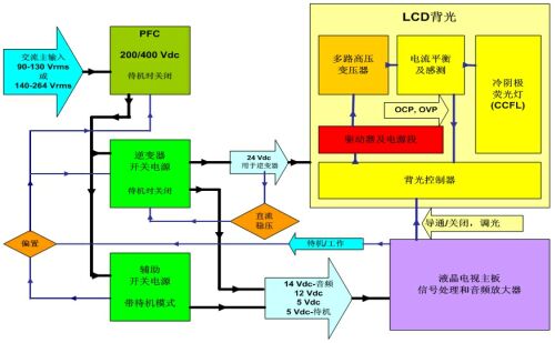 圖2：采用標(biāo)準(zhǔn)直流24V逆變器的傳統(tǒng)液晶電視開關(guān)電源框圖。