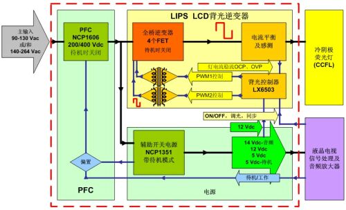 圖3：安森美半導(dǎo)體針對(duì)32英寸液晶電視的全橋高壓LIPS解決方案功能框圖。