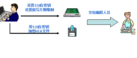 圖2：量產編程器的加密設置。