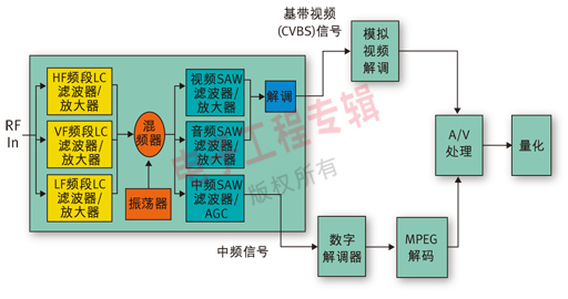 圖1:簡(jiǎn)化的DTV方框圖。