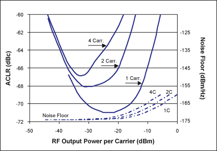 圖7. 1、2或4載波WCDMA信號(hào)的 ACLR和噪聲性能