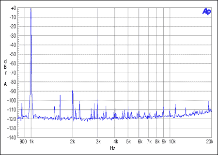 圖3. 主機(jī)非整數(shù)模式，MCLK = 12MHz, FS = 48kHz, 0dBFS