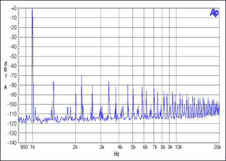 圖6. 從機(jī)非整數(shù)模式，MCLK = 12MHz, FS = 44.1kHz, 0dBFS