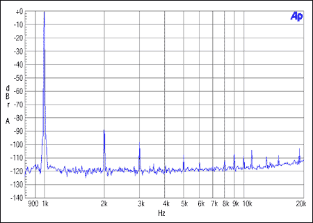 圖1. 主機(jī)整數(shù)模式，MCLK = 12.288MHz, FS = 48kHz, 0dBFS