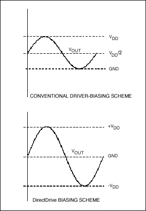 圖1. 傳統(tǒng)放大器輸出波形與Maxim專有的DirectDrive放大器輸出波形(見MAX9720數(shù)據(jù)資料, 圖1, 第11頁)