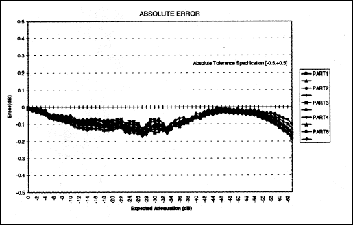 Figure 2. DS1802 Absolute error.