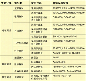 表1：信號完整性測試手段分類。