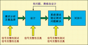 圖1：常見的硬件設(shè)計流程。