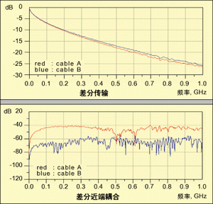 圖2：兩種電纜的差分傳輸損耗(上)和差分近端串?dāng)_(下)。